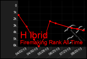 Total Graph of H Ibrid