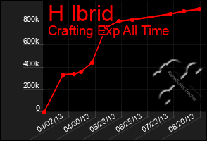 Total Graph of H Ibrid