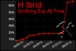 Total Graph of H Ibrid