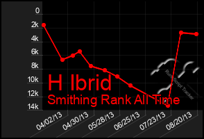 Total Graph of H Ibrid