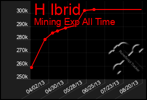 Total Graph of H Ibrid