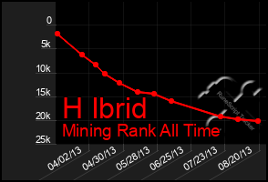 Total Graph of H Ibrid