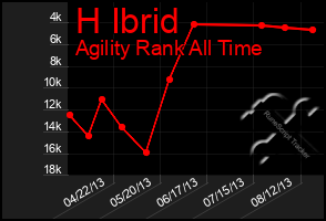 Total Graph of H Ibrid