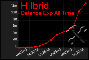 Total Graph of H Ibrid