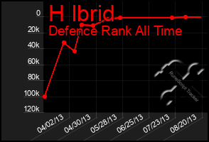 Total Graph of H Ibrid