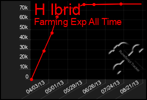 Total Graph of H Ibrid