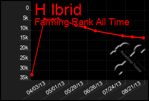 Total Graph of H Ibrid