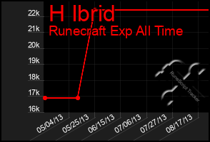 Total Graph of H Ibrid