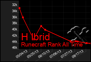 Total Graph of H Ibrid