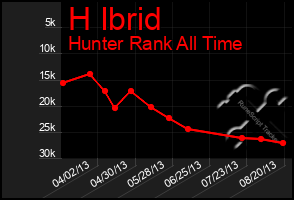 Total Graph of H Ibrid