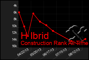 Total Graph of H Ibrid