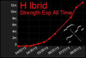 Total Graph of H Ibrid