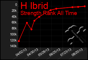 Total Graph of H Ibrid