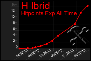 Total Graph of H Ibrid