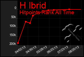 Total Graph of H Ibrid