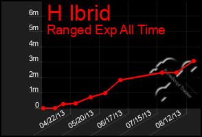 Total Graph of H Ibrid