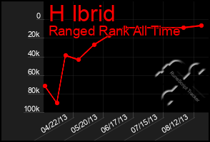 Total Graph of H Ibrid