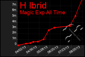 Total Graph of H Ibrid