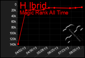 Total Graph of H Ibrid