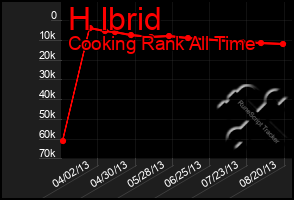 Total Graph of H Ibrid