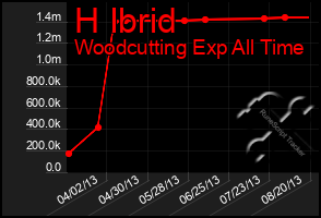 Total Graph of H Ibrid