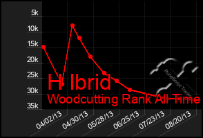 Total Graph of H Ibrid