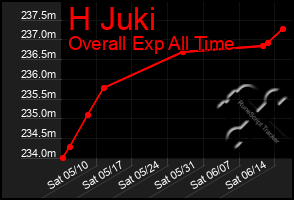 Total Graph of H Juki