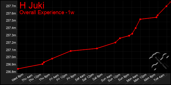 1 Week Graph of H Juki