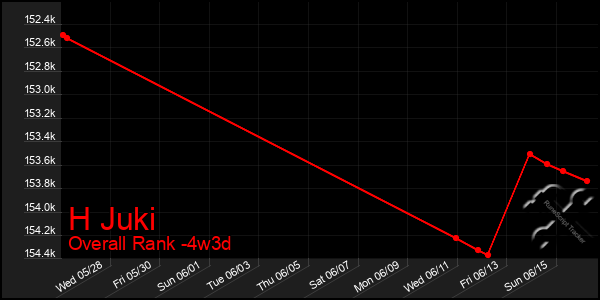 Last 31 Days Graph of H Juki