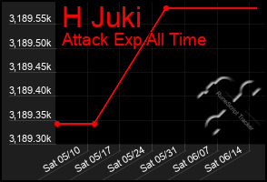 Total Graph of H Juki