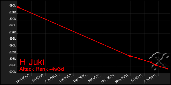 Last 31 Days Graph of H Juki