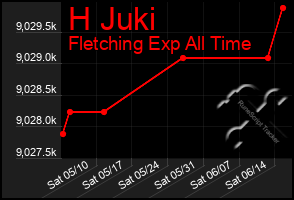 Total Graph of H Juki
