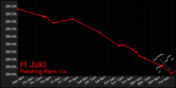 Last 7 Days Graph of H Juki