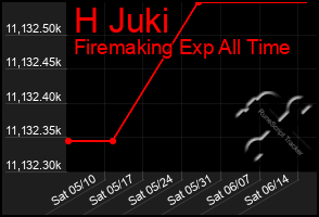 Total Graph of H Juki