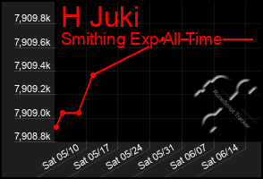 Total Graph of H Juki