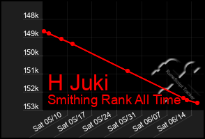 Total Graph of H Juki