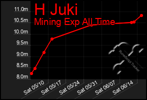 Total Graph of H Juki