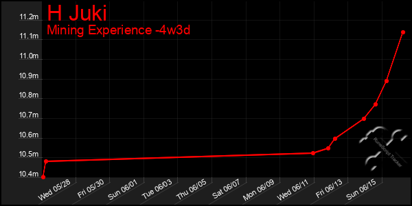 Last 31 Days Graph of H Juki