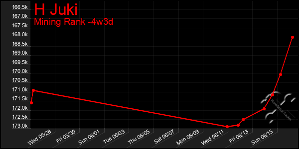 Last 31 Days Graph of H Juki