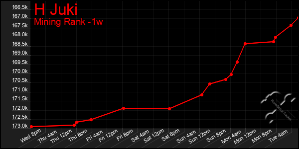 Last 7 Days Graph of H Juki