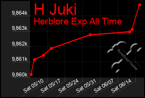 Total Graph of H Juki