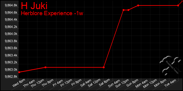 Last 7 Days Graph of H Juki