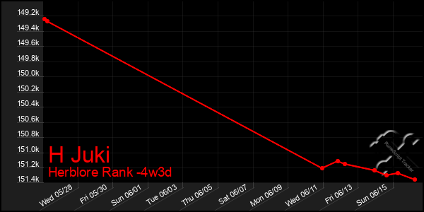 Last 31 Days Graph of H Juki