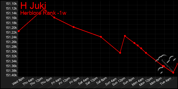 Last 7 Days Graph of H Juki