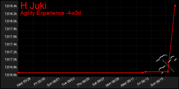 Last 31 Days Graph of H Juki