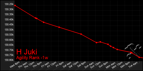 Last 7 Days Graph of H Juki