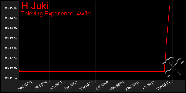 Last 31 Days Graph of H Juki