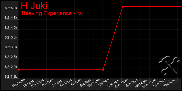 Last 7 Days Graph of H Juki