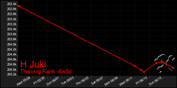 Last 31 Days Graph of H Juki