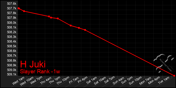 Last 7 Days Graph of H Juki